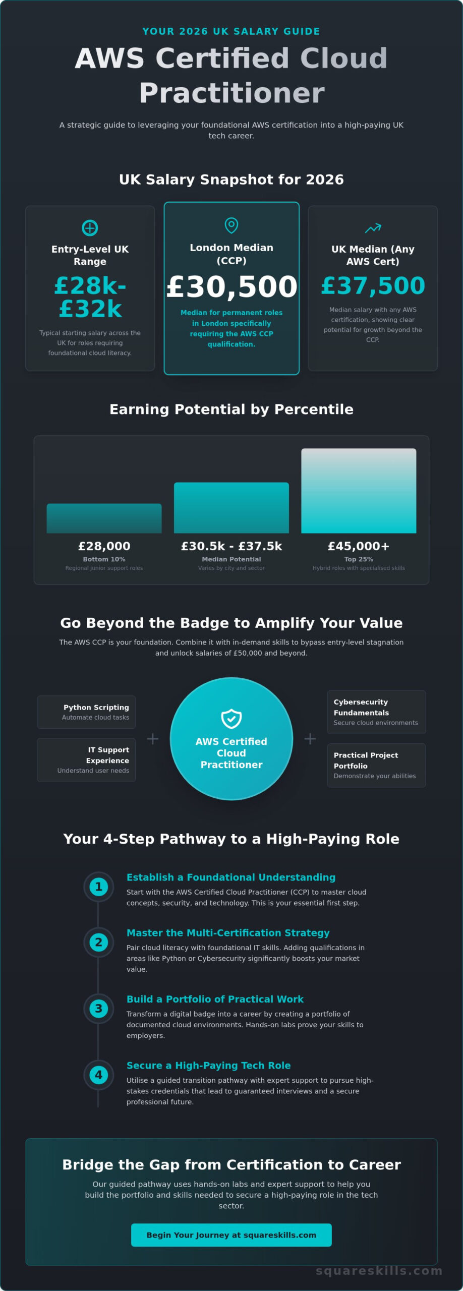 AWS Certified Cloud Practitioner Salary UK: 2026 Career and Earning Guide