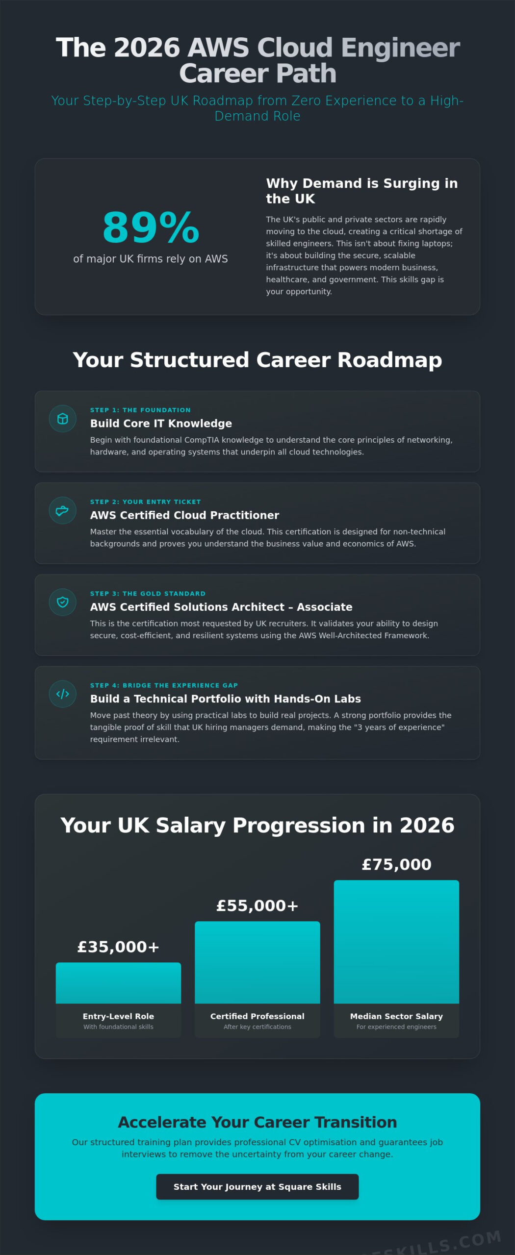 AWS Cloud Engineer Career Path UK: The 2026 Roadmap for Career Changers