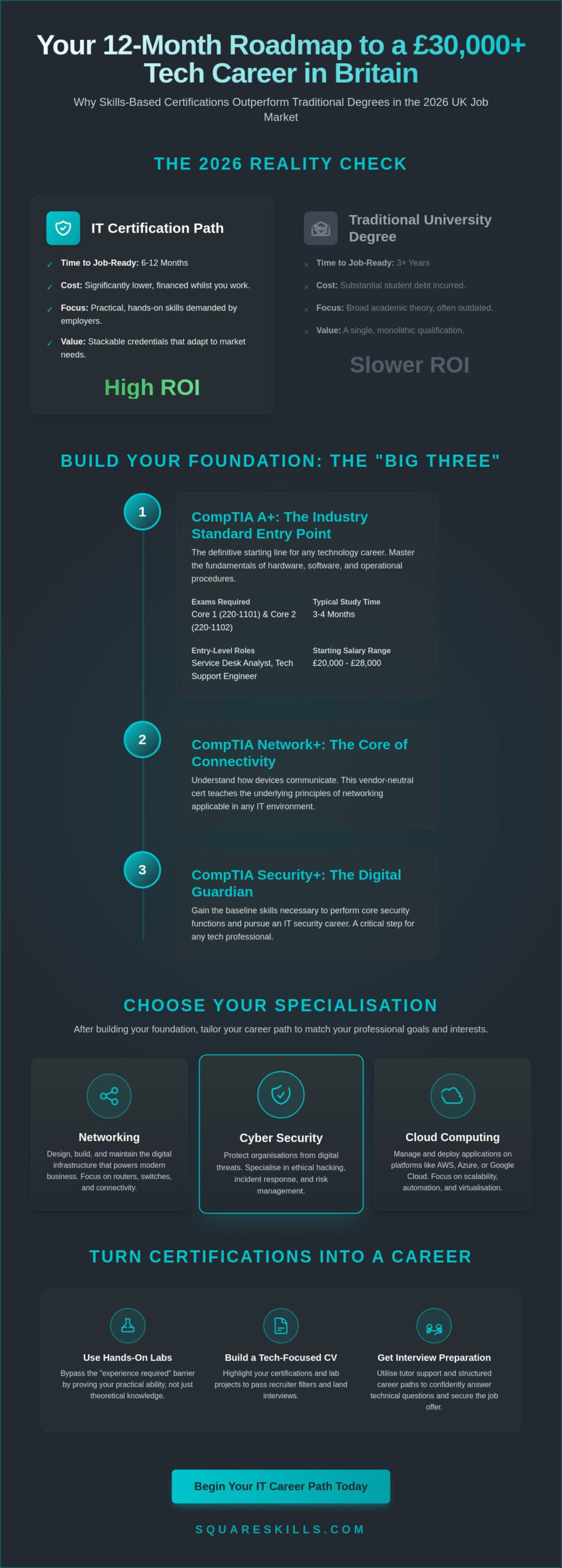 Best IT Certifications for Beginners UK: Your 2026 Career Roadmap