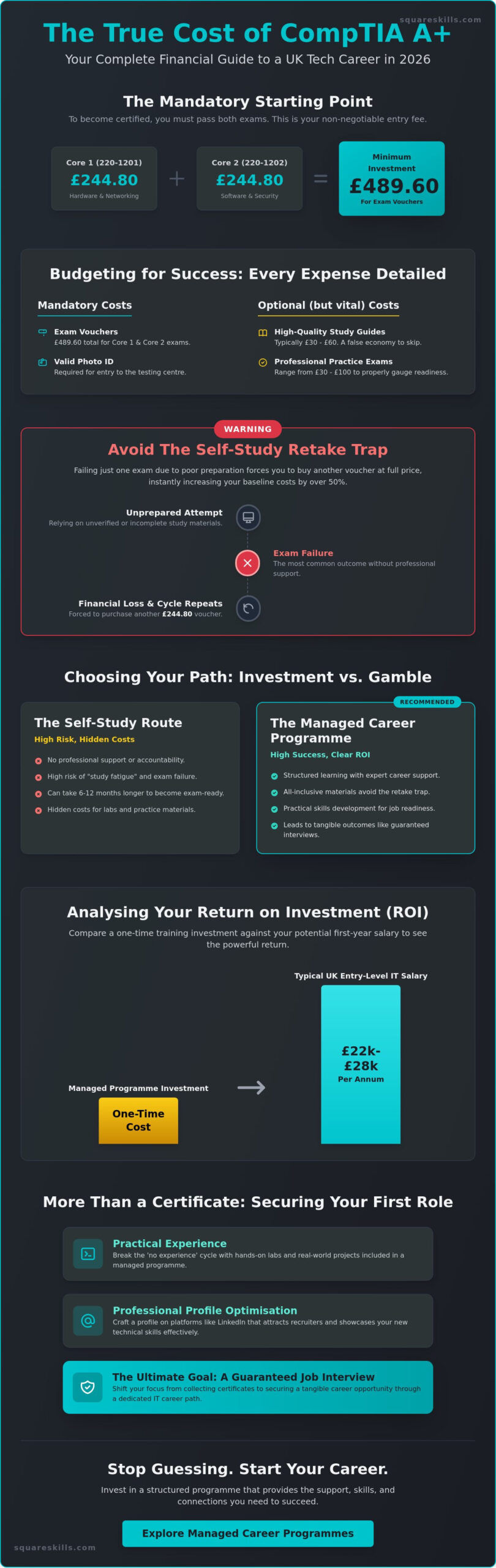 CompTIA A+ Certification Cost UK 2026: The Complete Budgeting Guide for Career Changers
