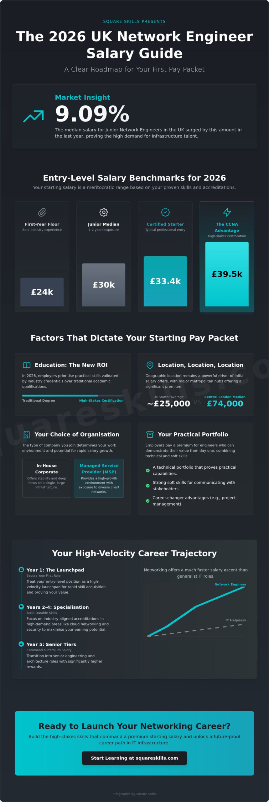 Entry-Level Network Engineer Salary UK: What to Expect in 2026