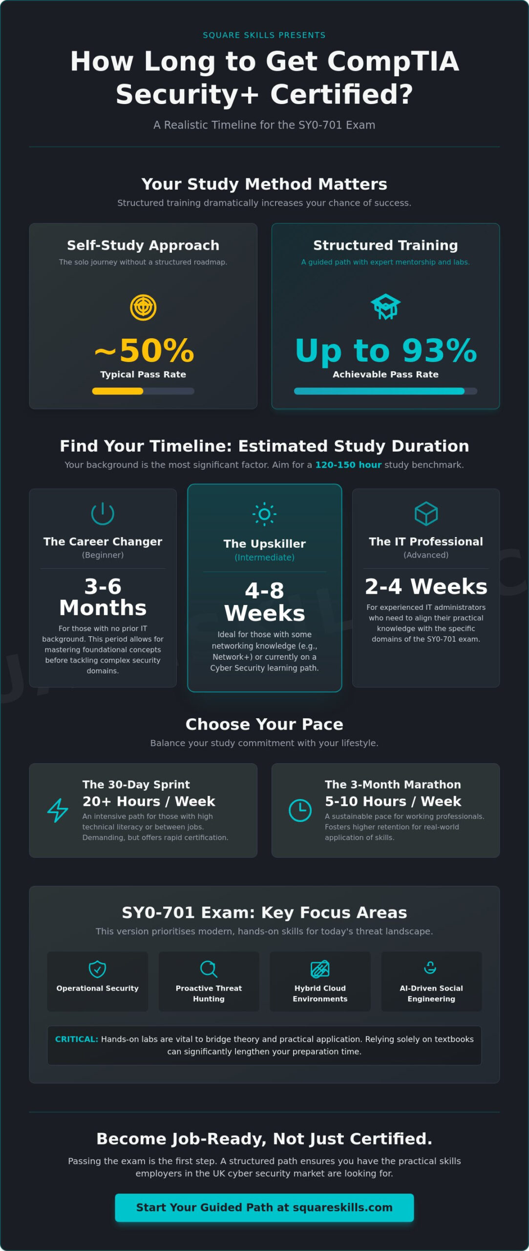 How Long to Get CompTIA Security+ Certified in 2026? A Complete Timeline