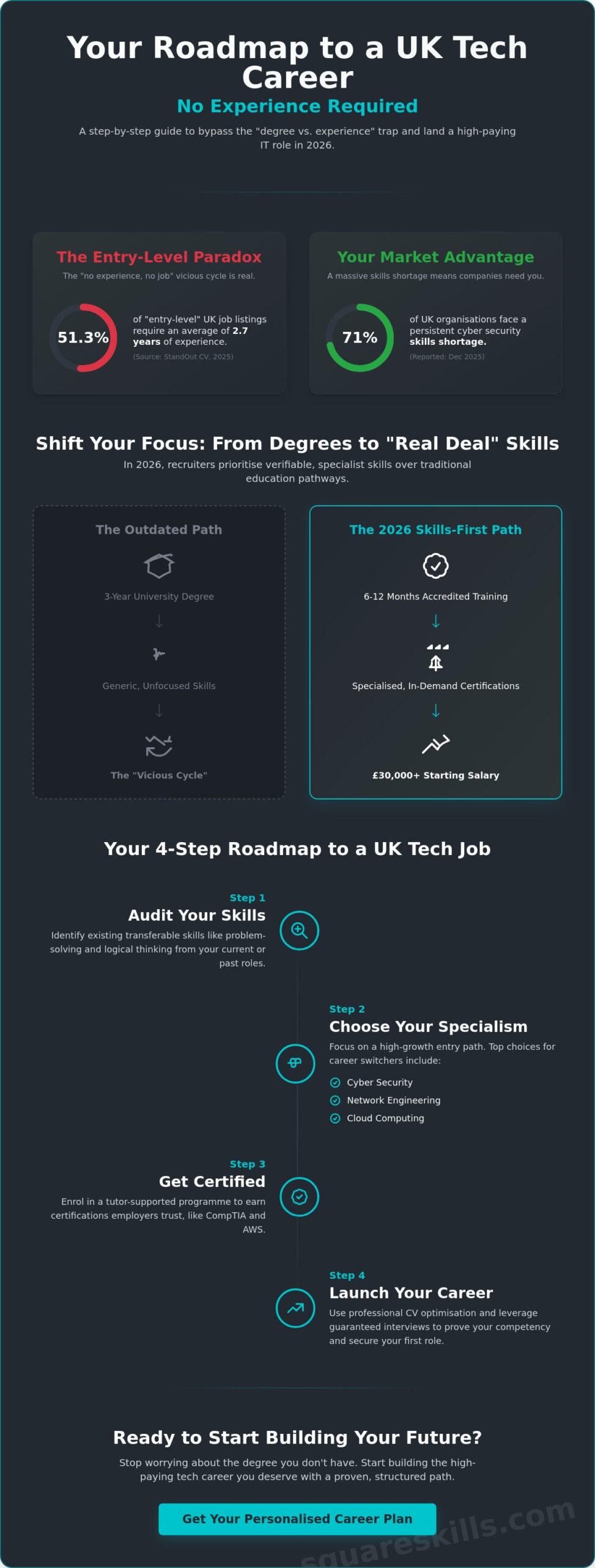 How to Get a Tech Job in the UK with No Experience: The 2026 Career Switch Guide