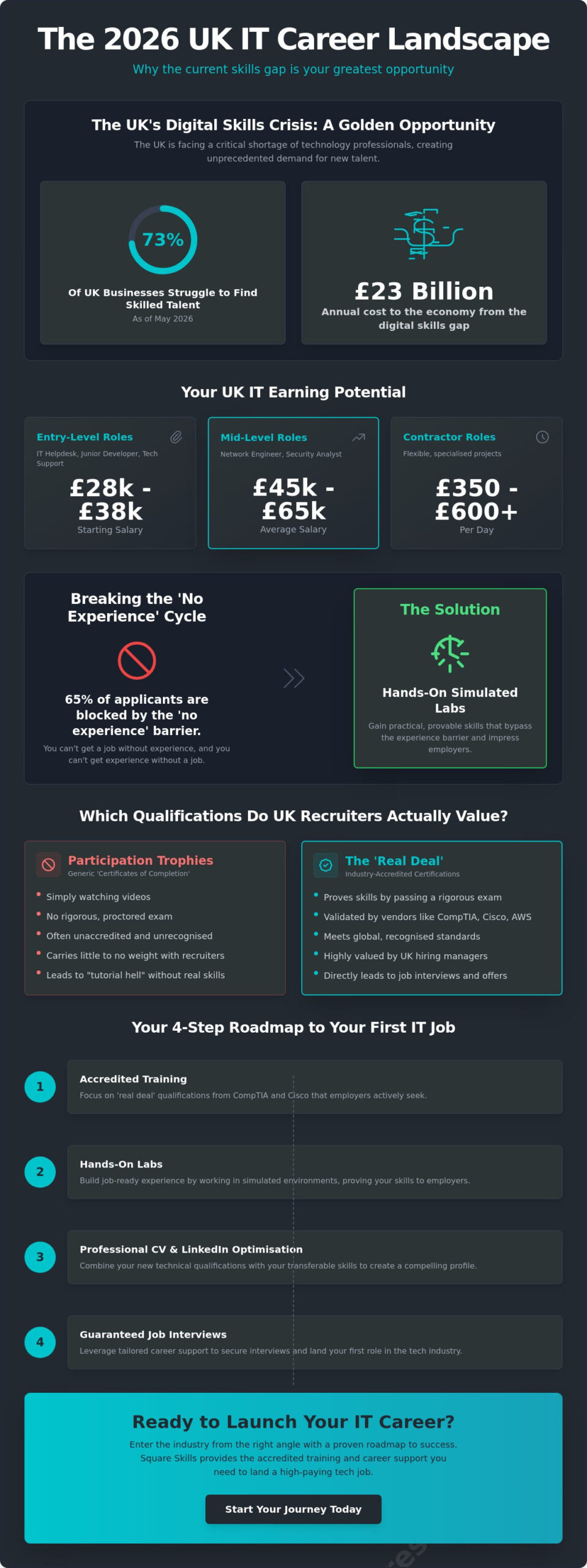 How to Launch a Successful IT Career in the UK in 2026