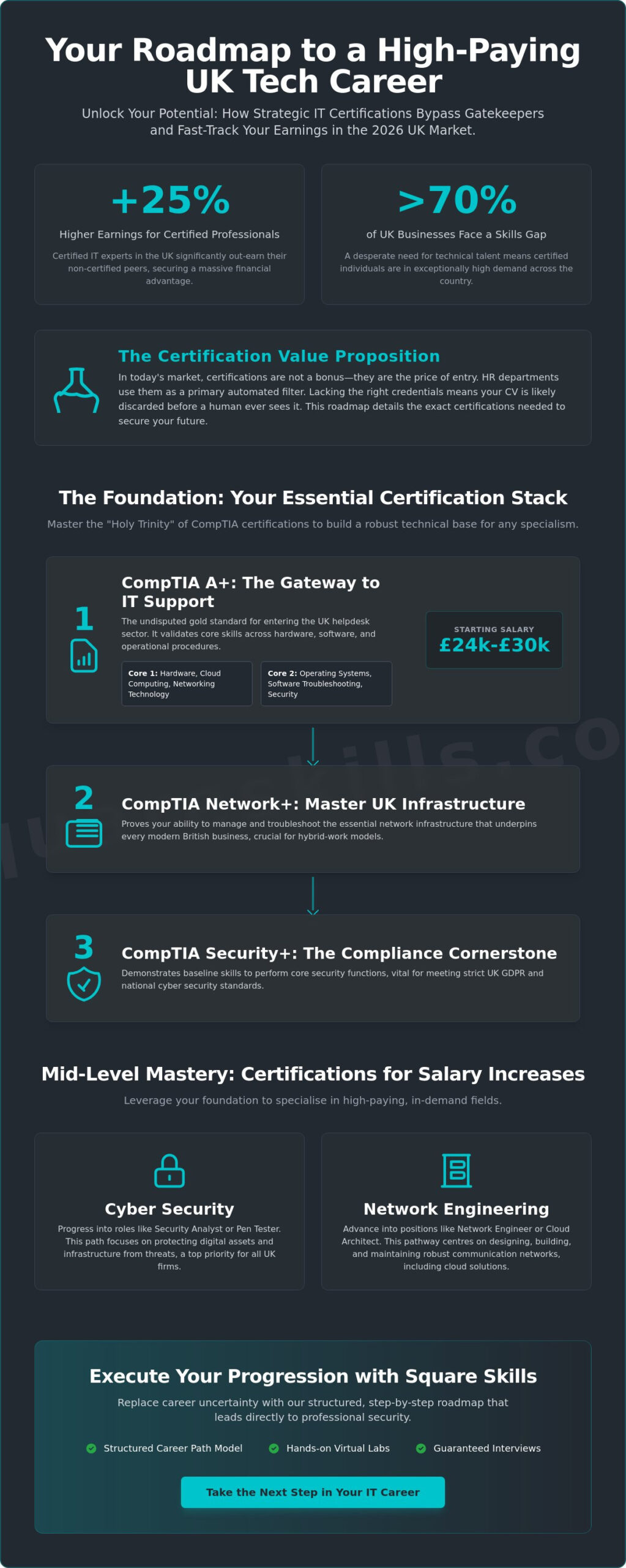 IT Certifications for Career Progression UK: The 2026 Strategic Roadmap