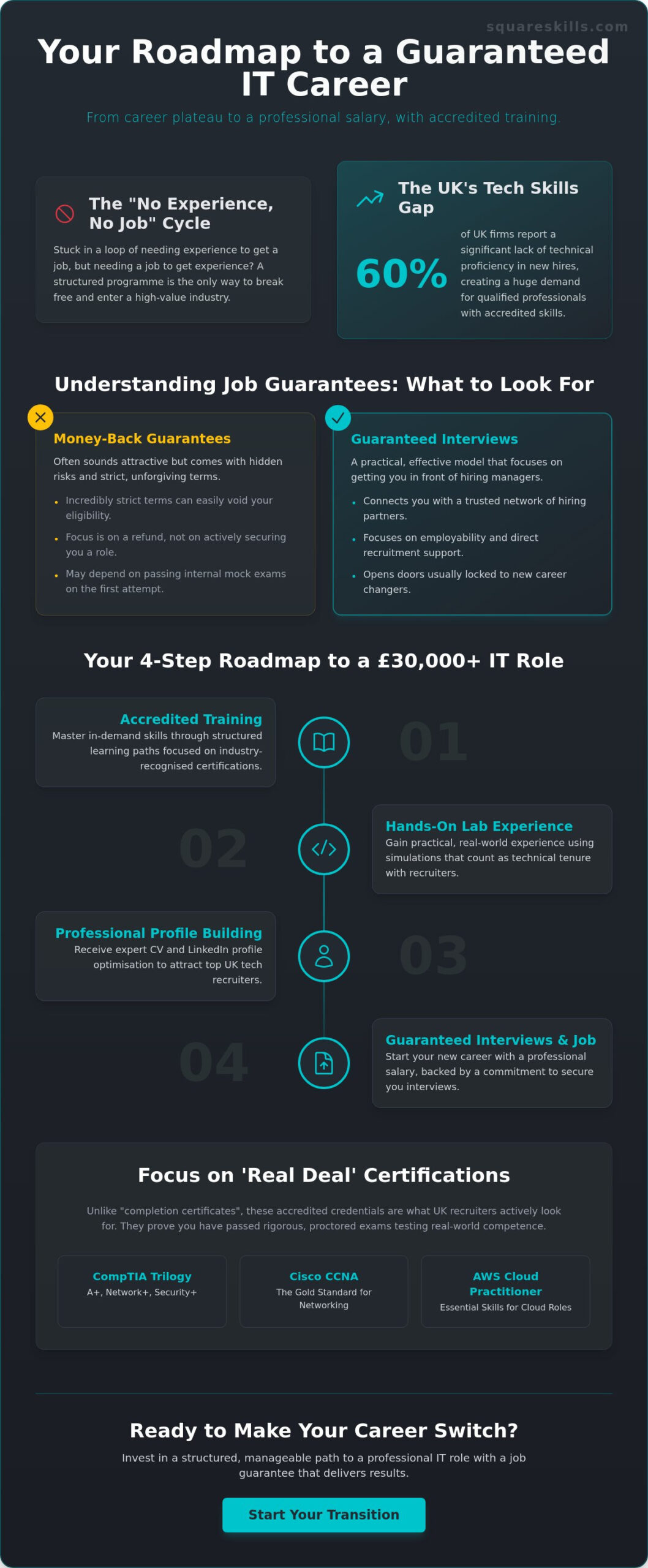 IT Training Courses with Job Guarantee: The 2026 Guide to a Guaranteed Career Switch