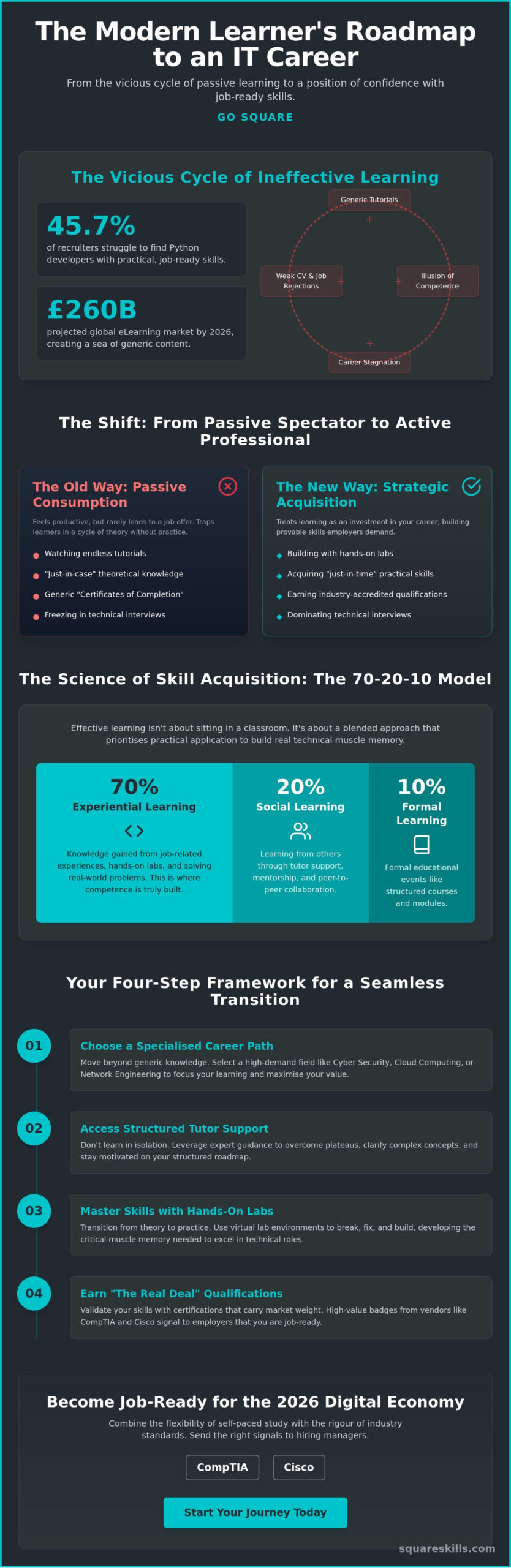 Learning for the 2026 Job Market: A Guide to Career Transformation