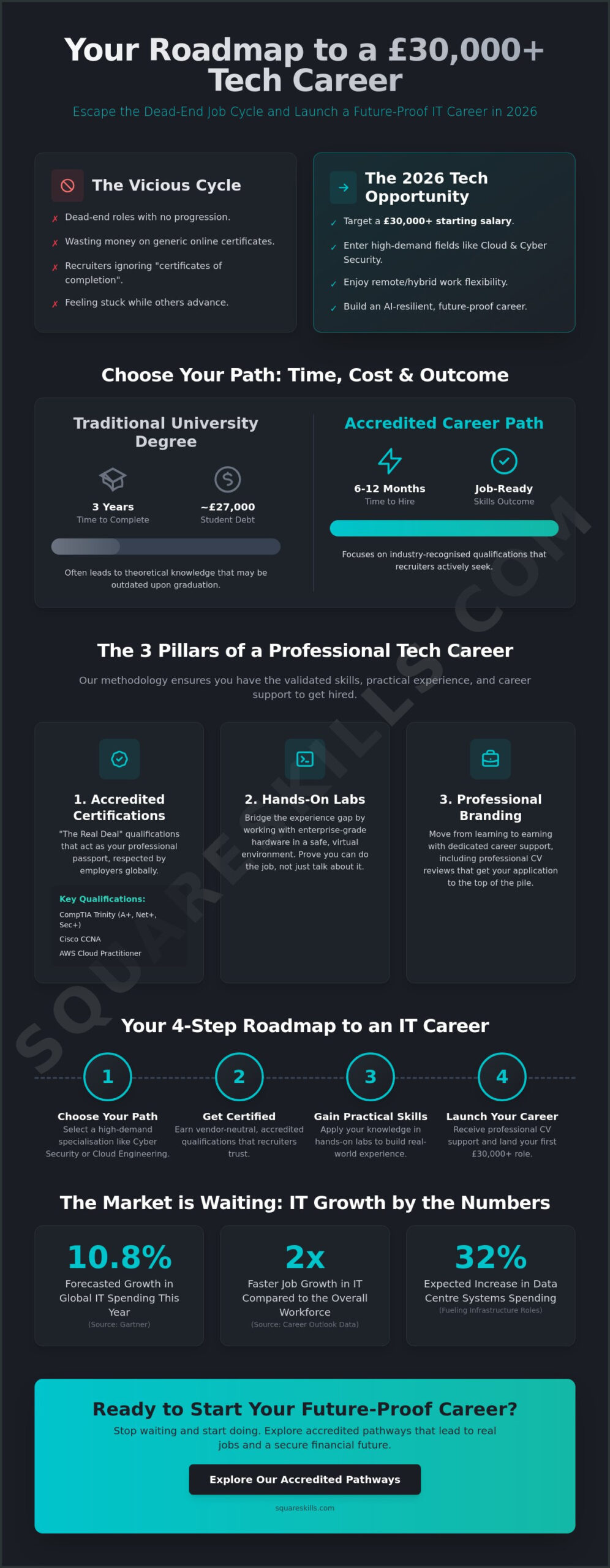 Tech Careers in 2026: The Complete Guide to Starting Your IT Journey