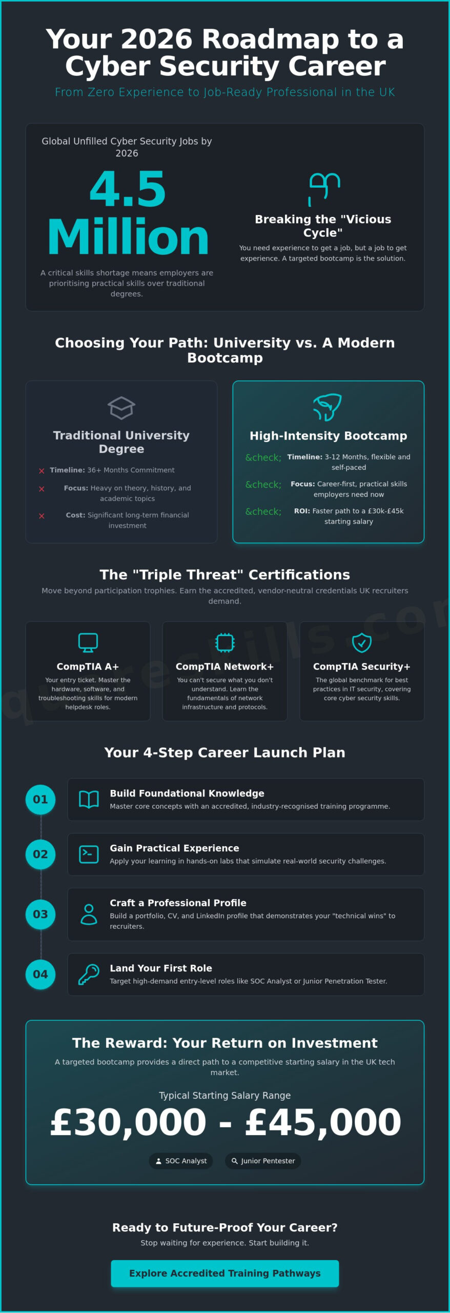 The Ultimate Cyber Security Bootcamp Guide: Launch Your IT Career in 2026