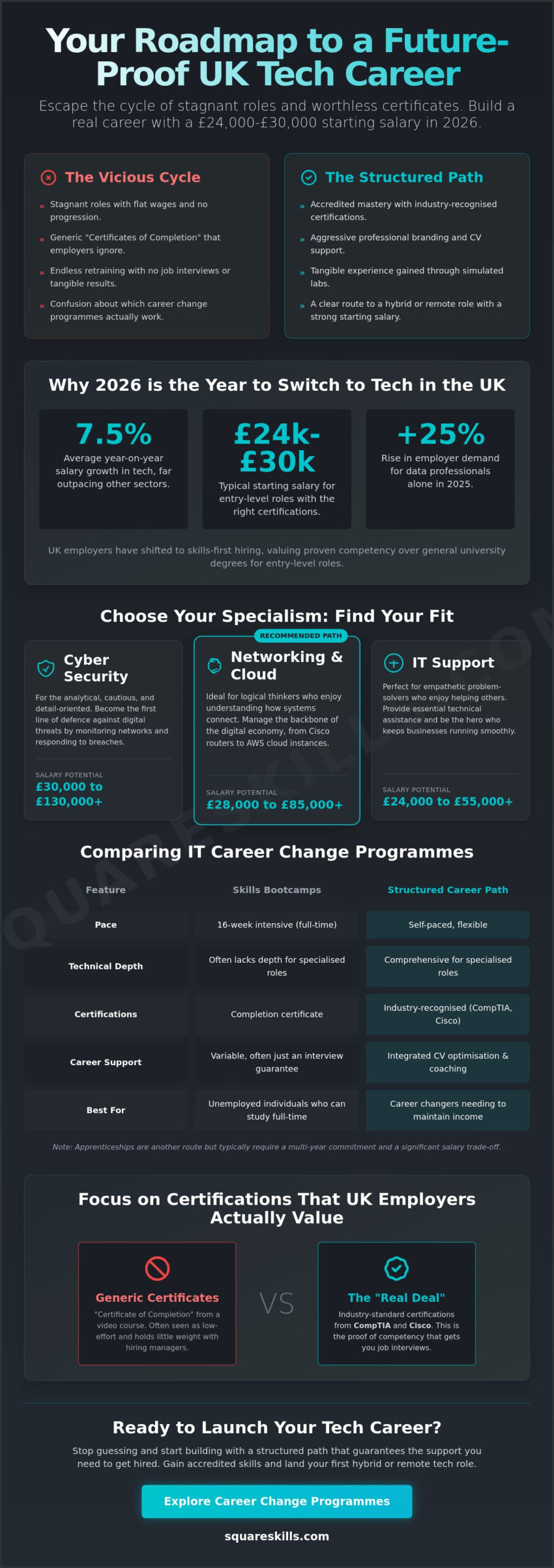 The Ultimate Guide to IT Career Change Programmes in the UK (2026)