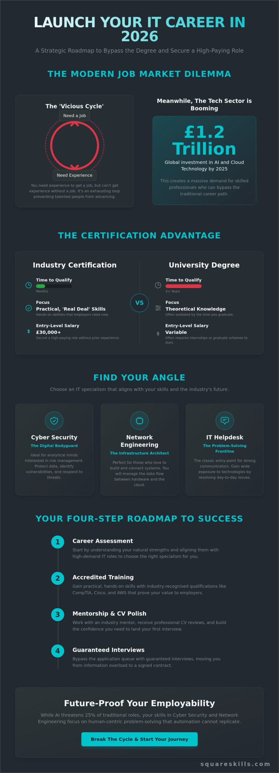 The Ultimate Guide to Starting a Successful IT Career in 2026