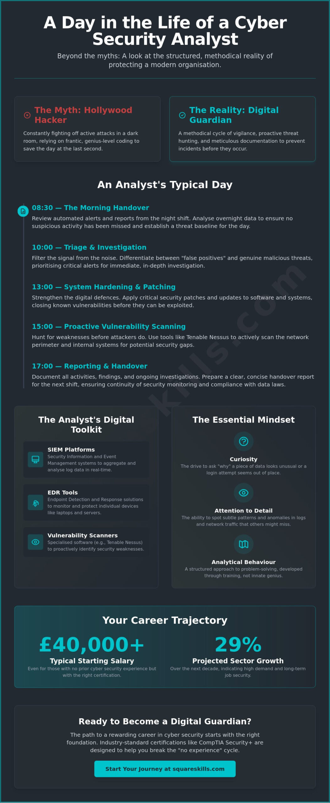 What Does a Cyber Security Analyst Do Day to Day? A 2026 Career Guide