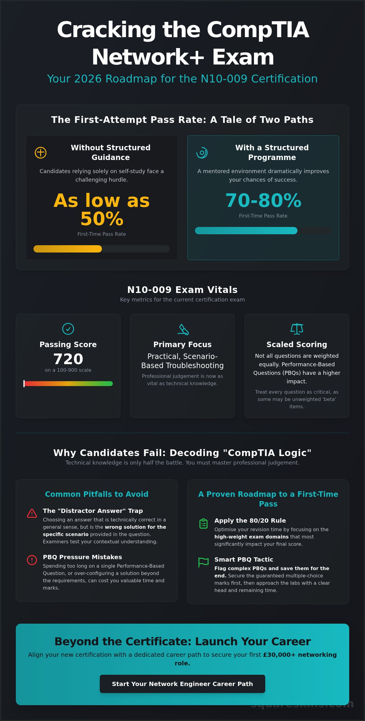CompTIA Network+ Pass Rate: What the Data Says for 2026 Candidates
