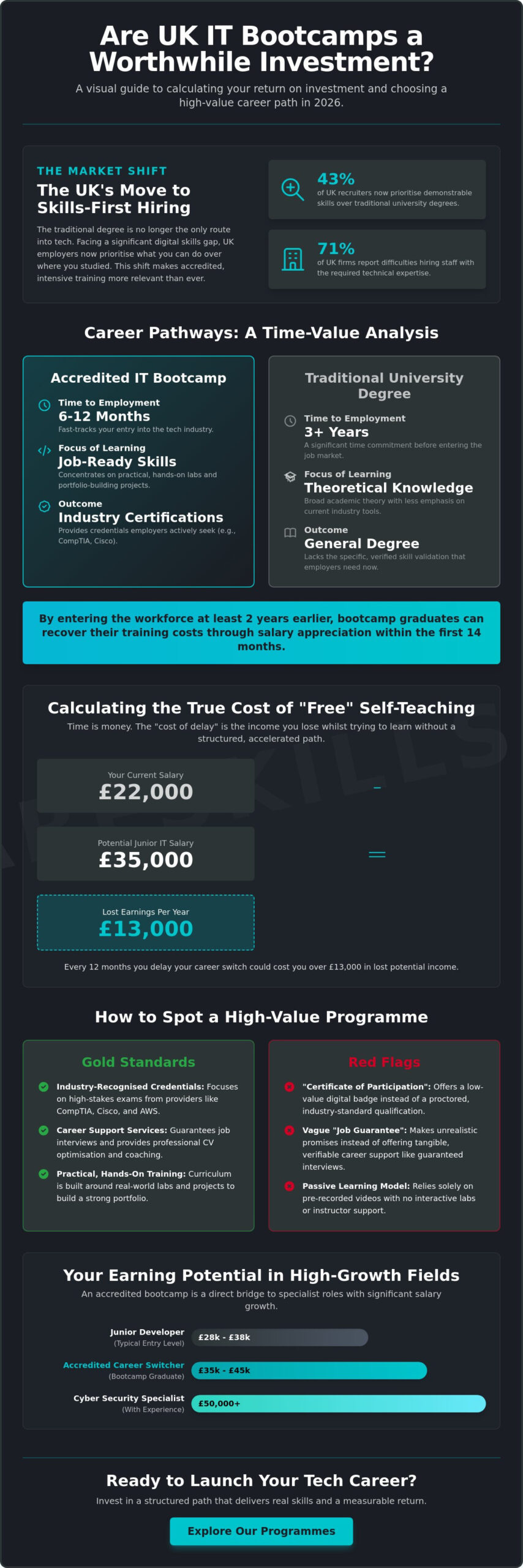 Are IT Bootcamps Worth the Money? A UK Career Change Guide for 2026