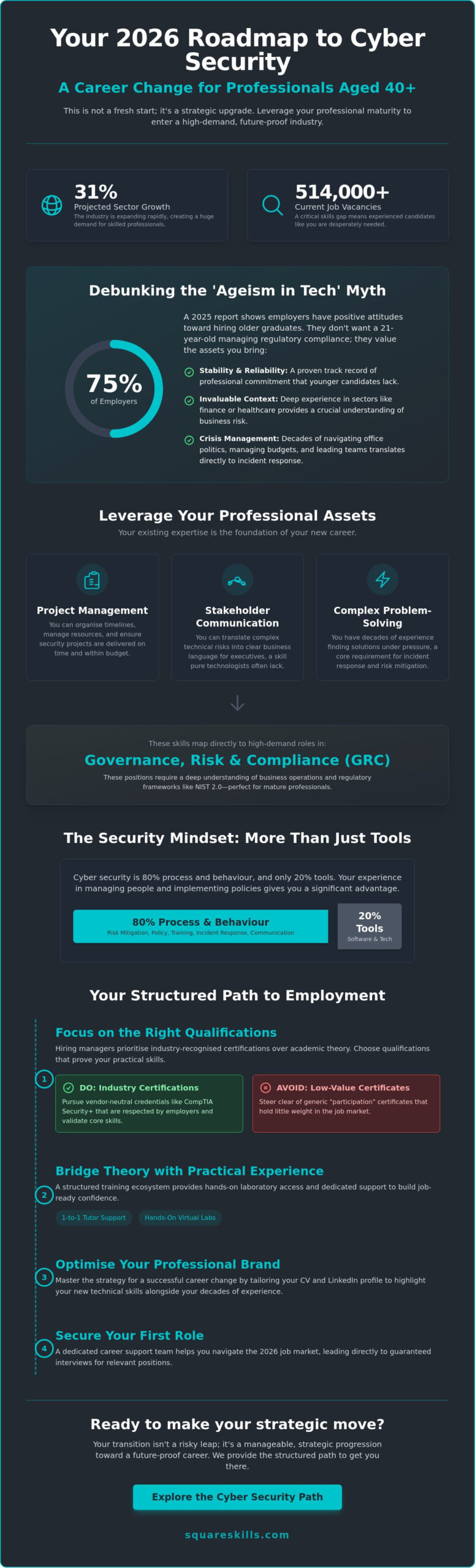 Career Change to Cyber Security at 40: The Definitive 2026 Roadmap