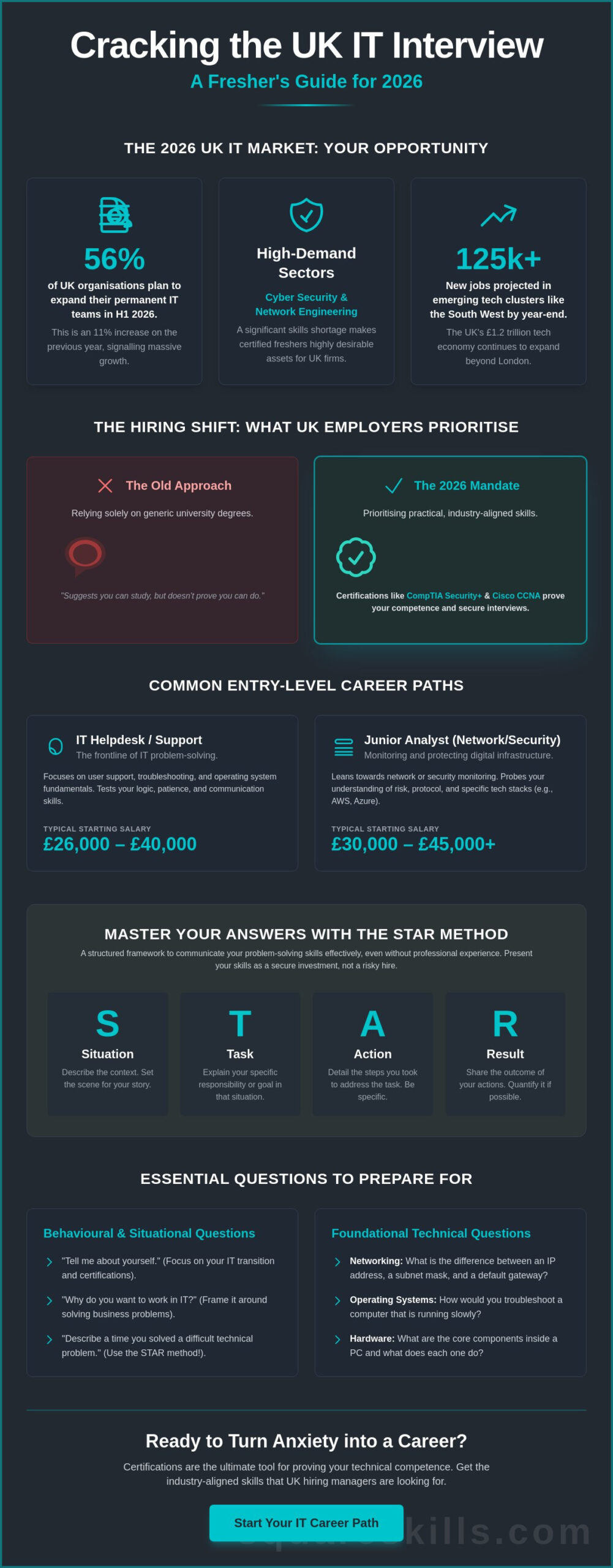 Common IT Interview Questions for Freshers in the UK: 2026 Preparation Guide