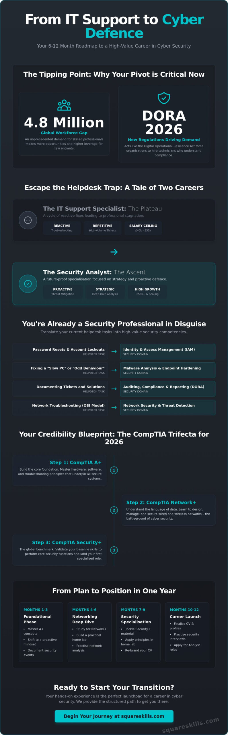 From IT Helpdesk to Cyber Security: The Ultimate 2026 Transition Guide