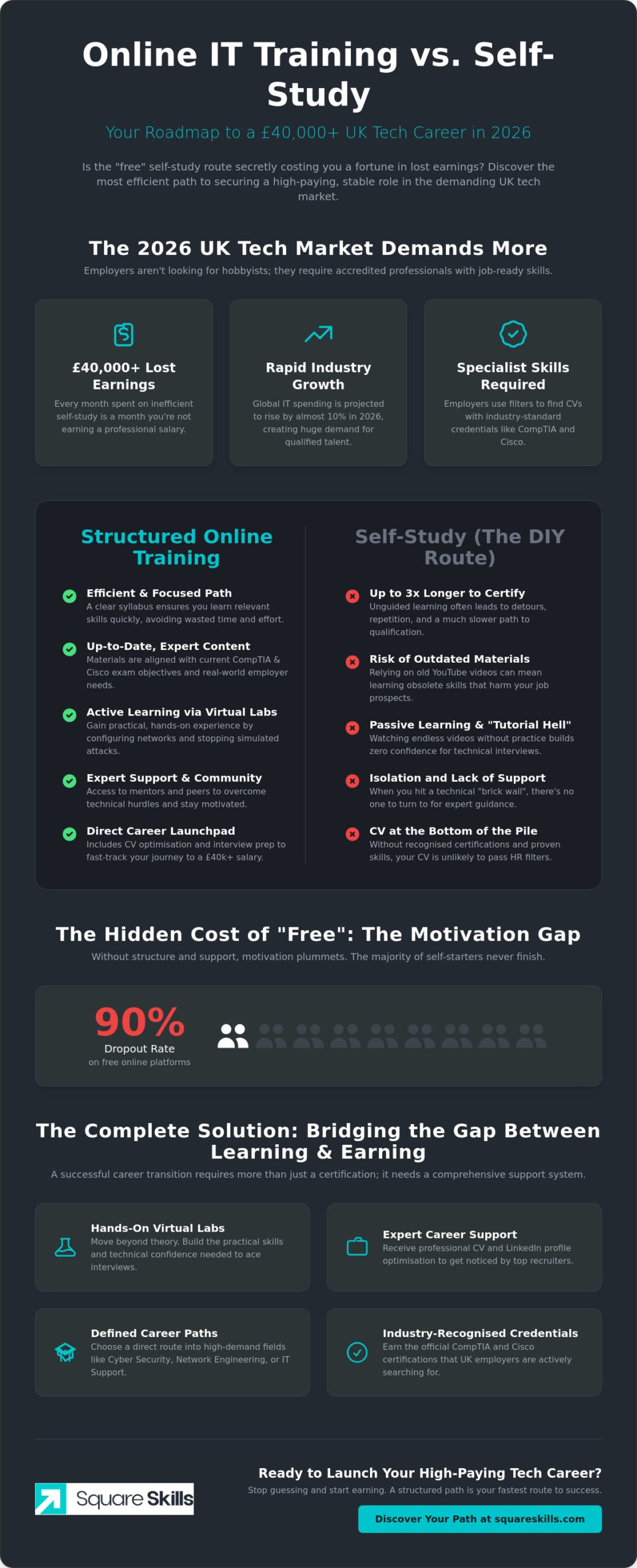 Online IT Training vs Self-Study: Which Path Leads to a UK Tech Career in 2026?