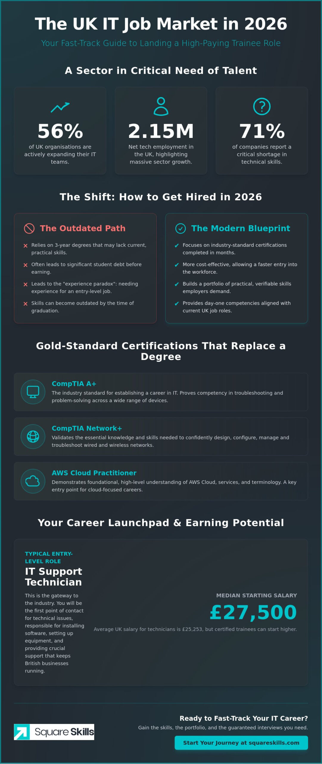 Entry-Level IT Jobs with No Experience in the UK: Your 2026 Career Guide