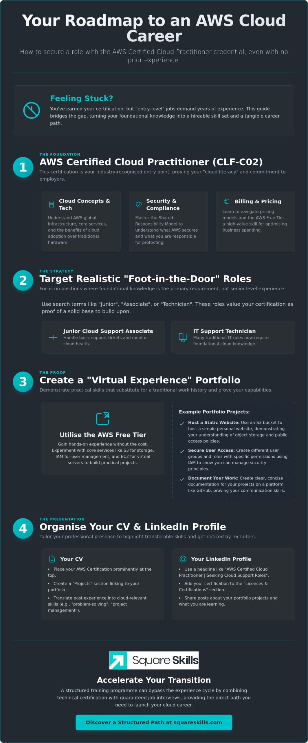 AWS Cloud Practitioner Jobs with No Experience: Your 2026 Career Roadmap