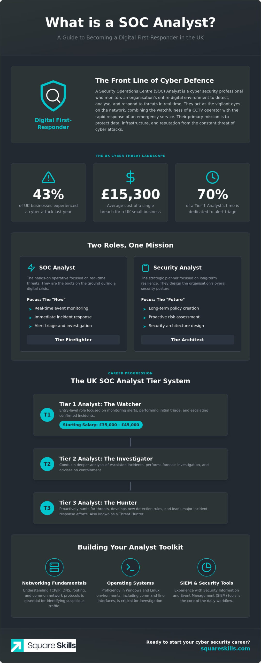What is a SOC Analyst? The 2026 Guide to Starting Your Cyber Career