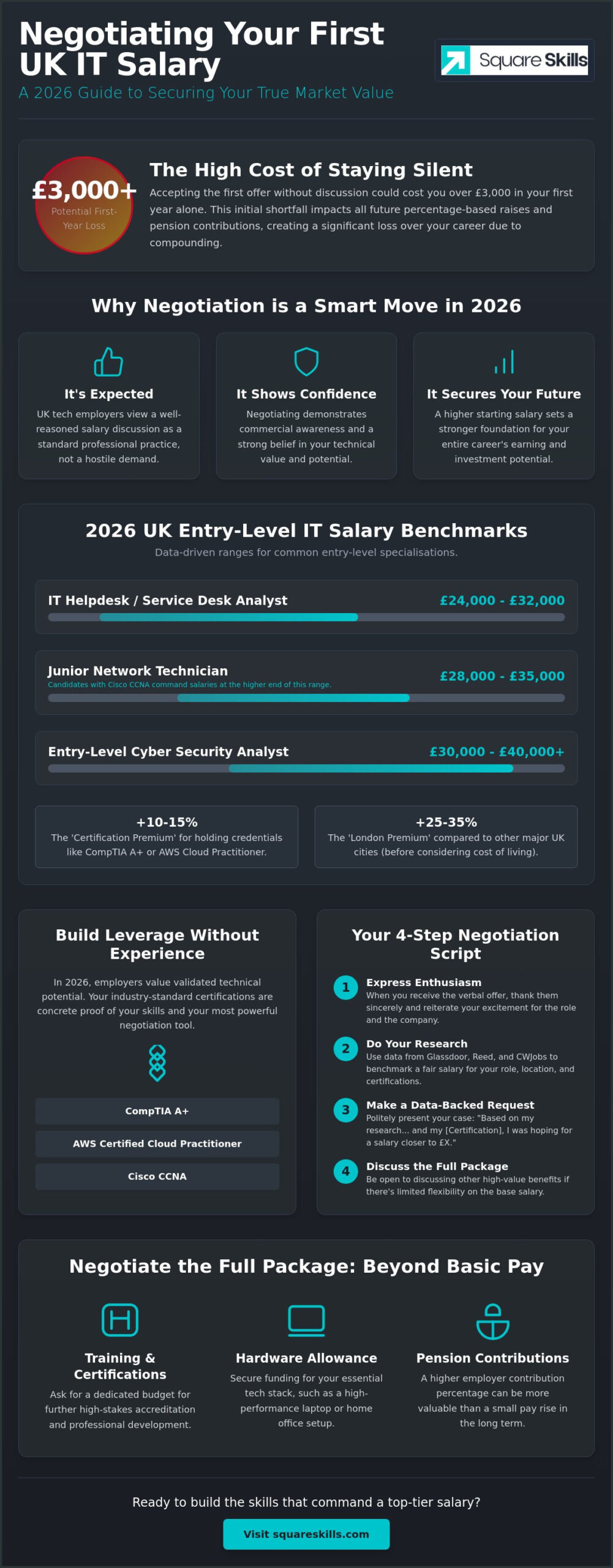 How to Negotiate Salary for Your First IT Job in the UK: 2026 Guide