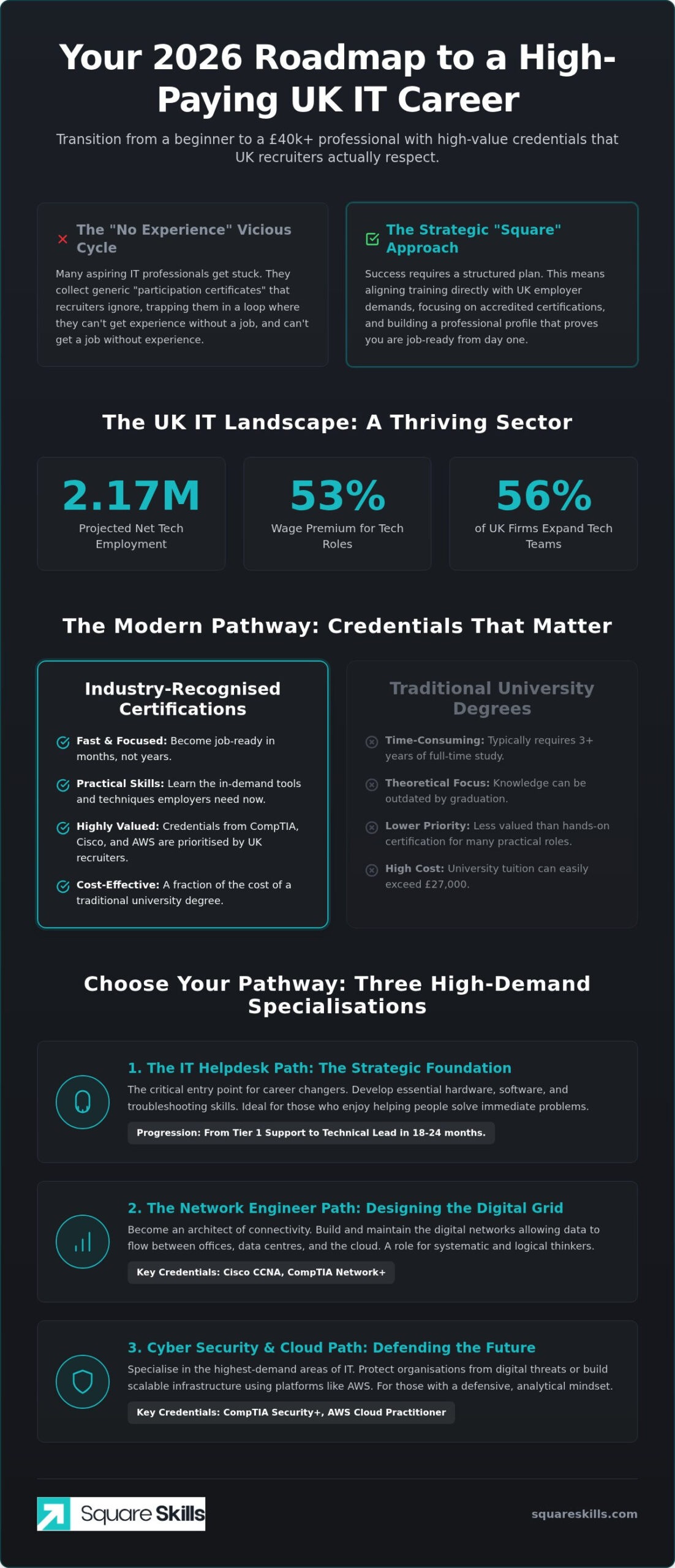IT Career Pathways UK: The 2026 Guide to Professional Growth and Transitions