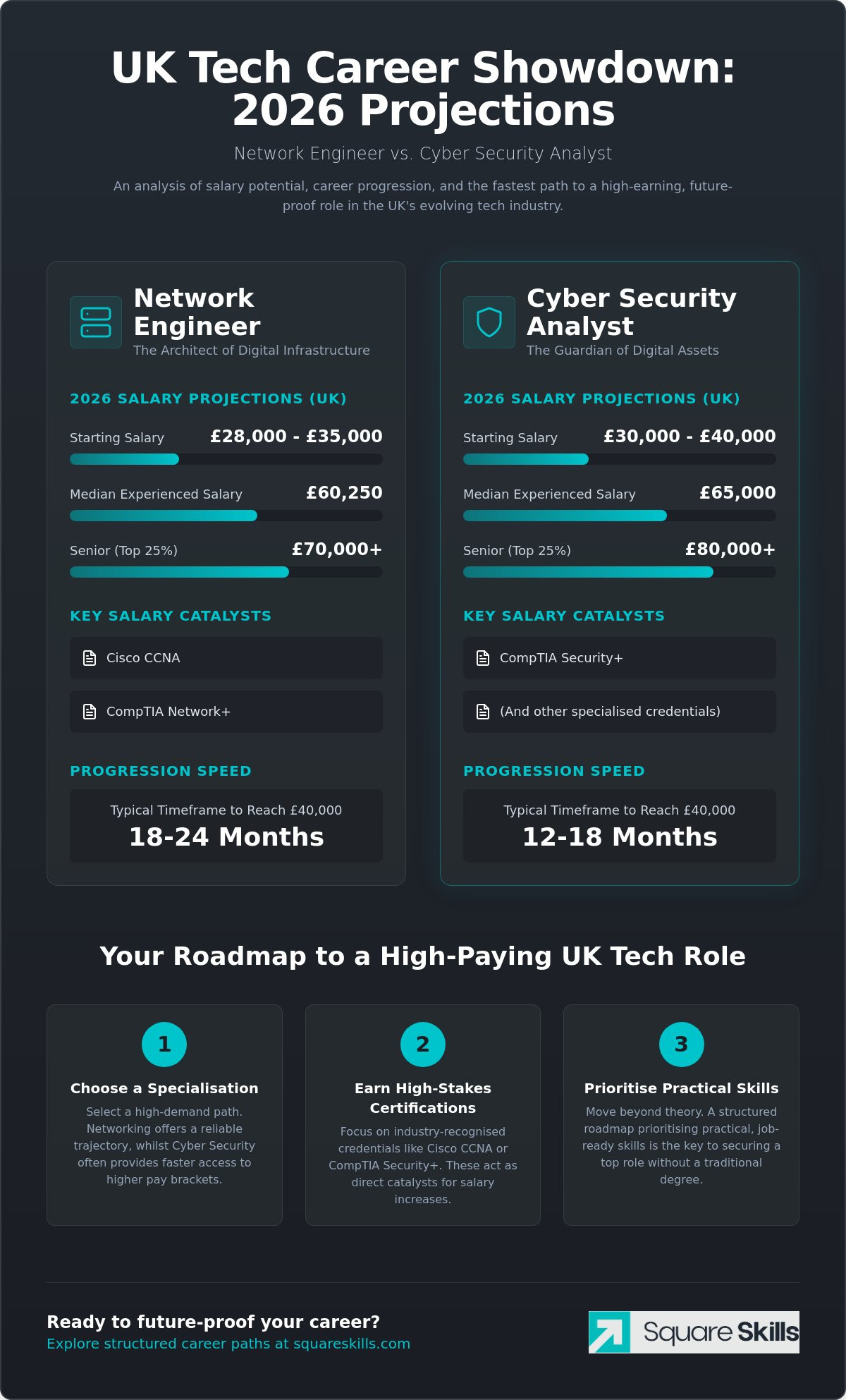 Network Engineer vs Cyber Security Analyst Salary UK: 2026 Career Guide