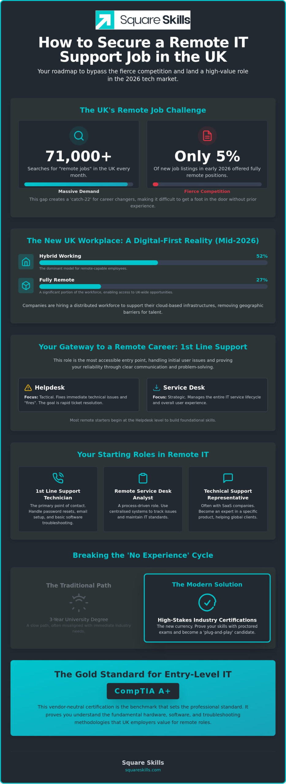 How to Get a Remote IT Support Job in the UK: A Complete 2026 Guide
