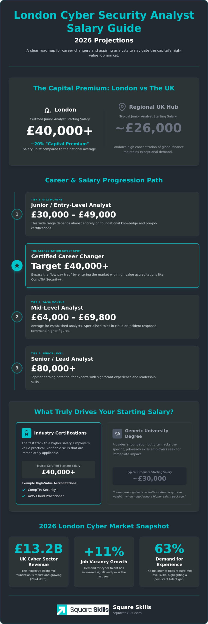 Cyber Security Analyst Salary in London: 2026 Market Guide