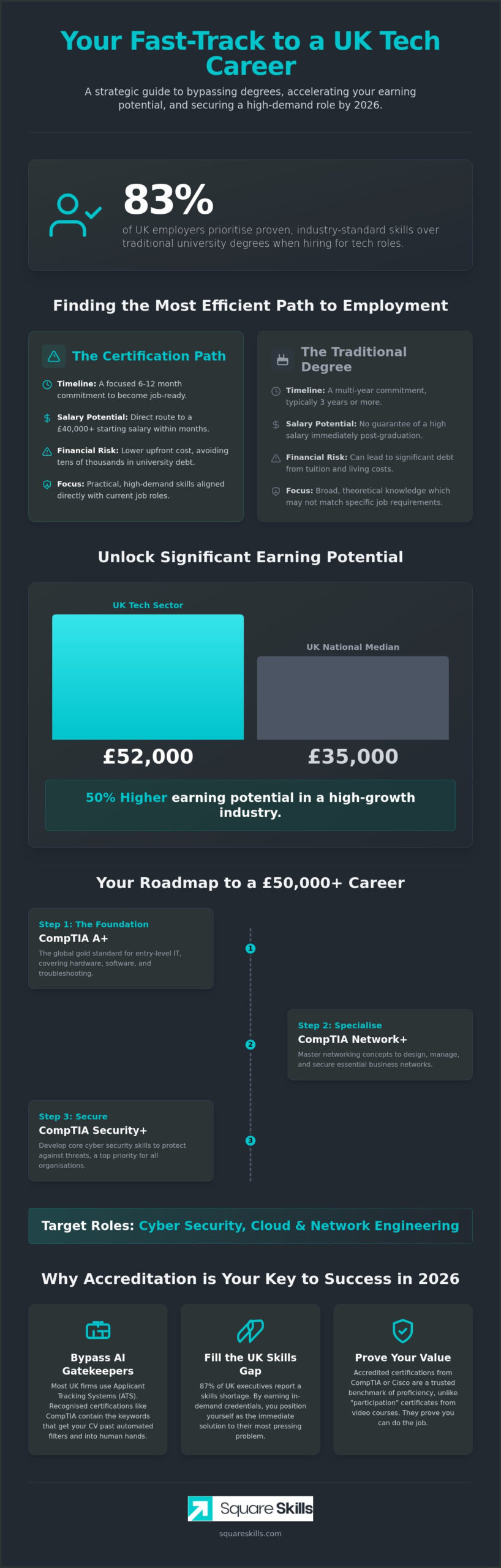 The Strategic Benefits of Professional IT Certifications in 2026: A UK Career Switcher’s Guide