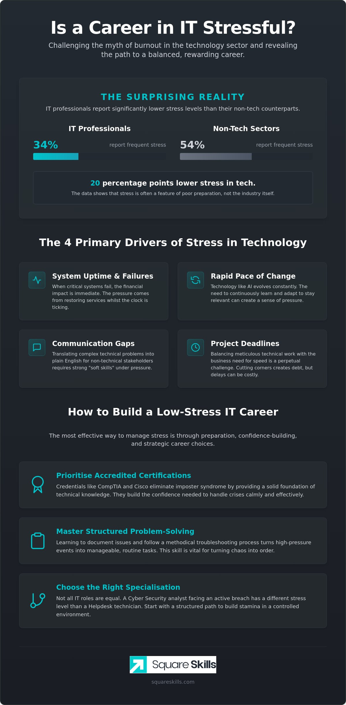 Is a Career in IT Stressful? A Realistic Guide for 2026