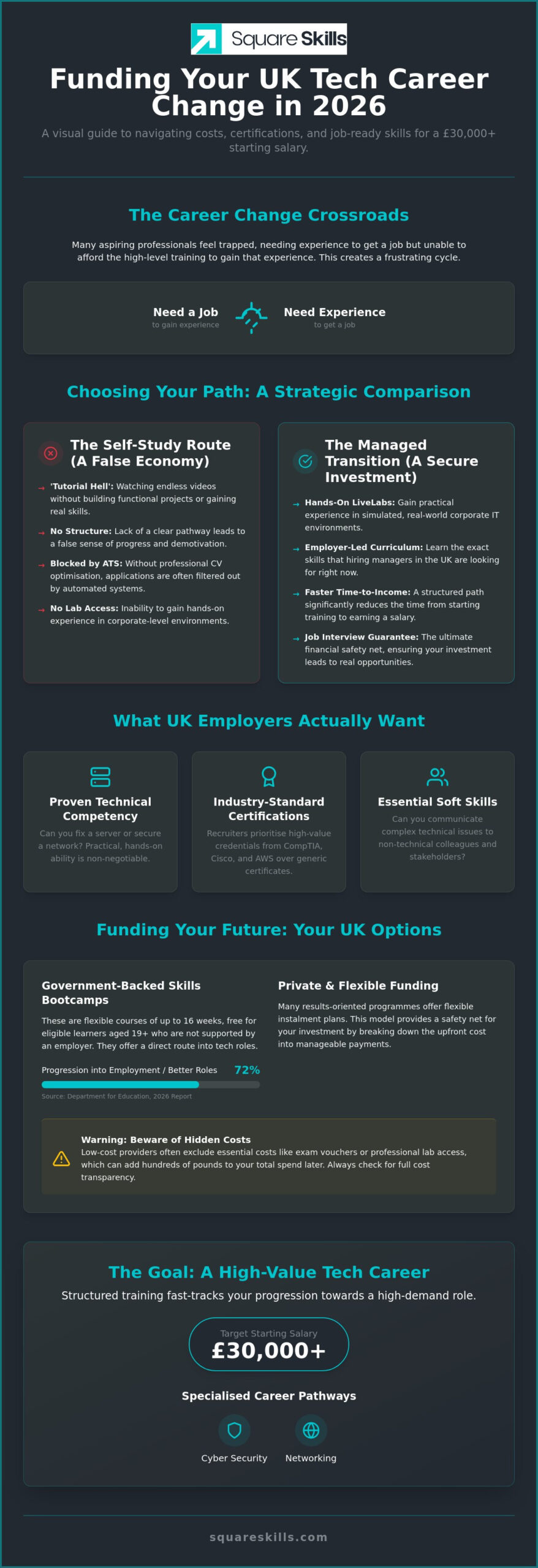 How to Fund an IT Career Change in the UK: A 2026 Guide to Breaking the Vicious Cycle