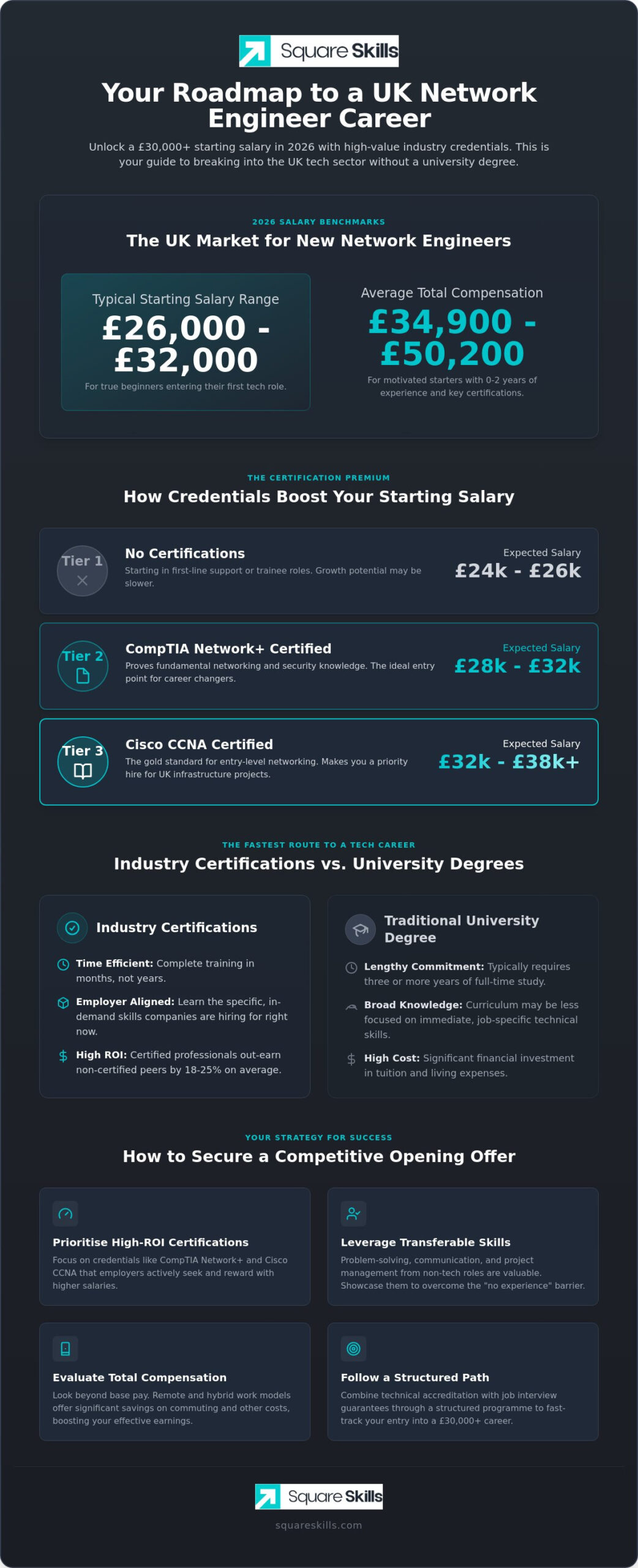 Network Engineer Salary UK Entry Level: 2026 Career Guide