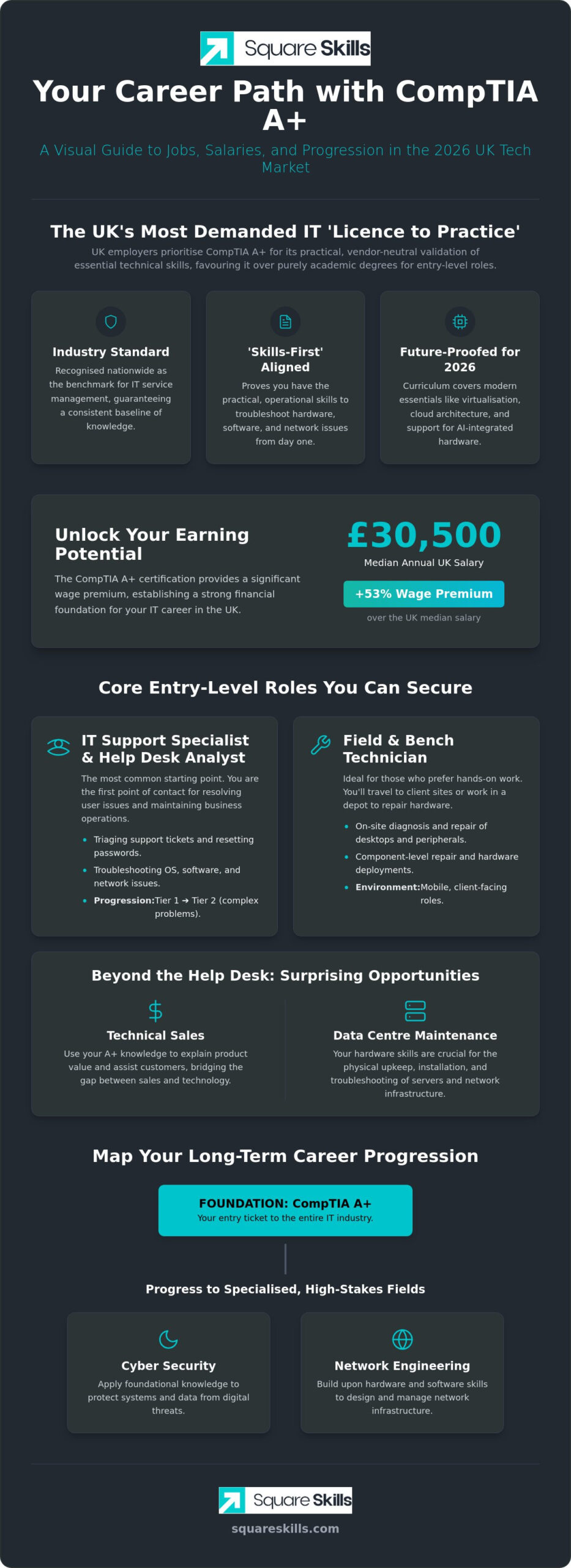 What Jobs Can I Get With CompTIA A+? Your 2026 UK Career Guide