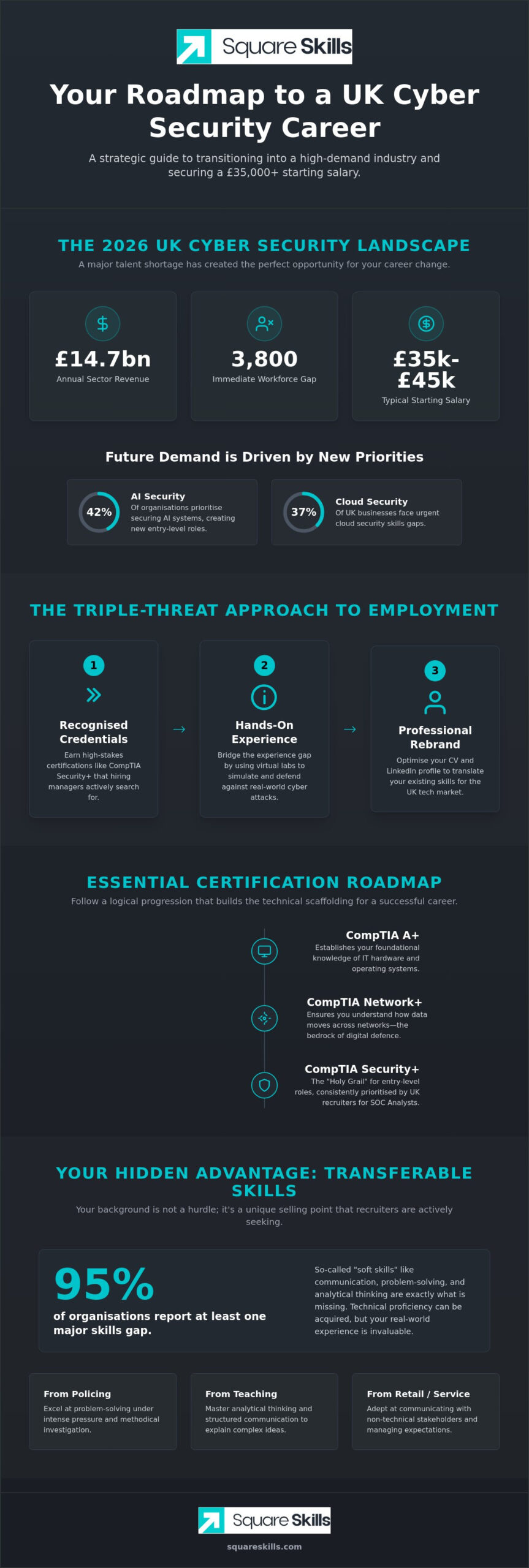 Career Change to Cyber Security UK: The 2026 Strategic Roadmap