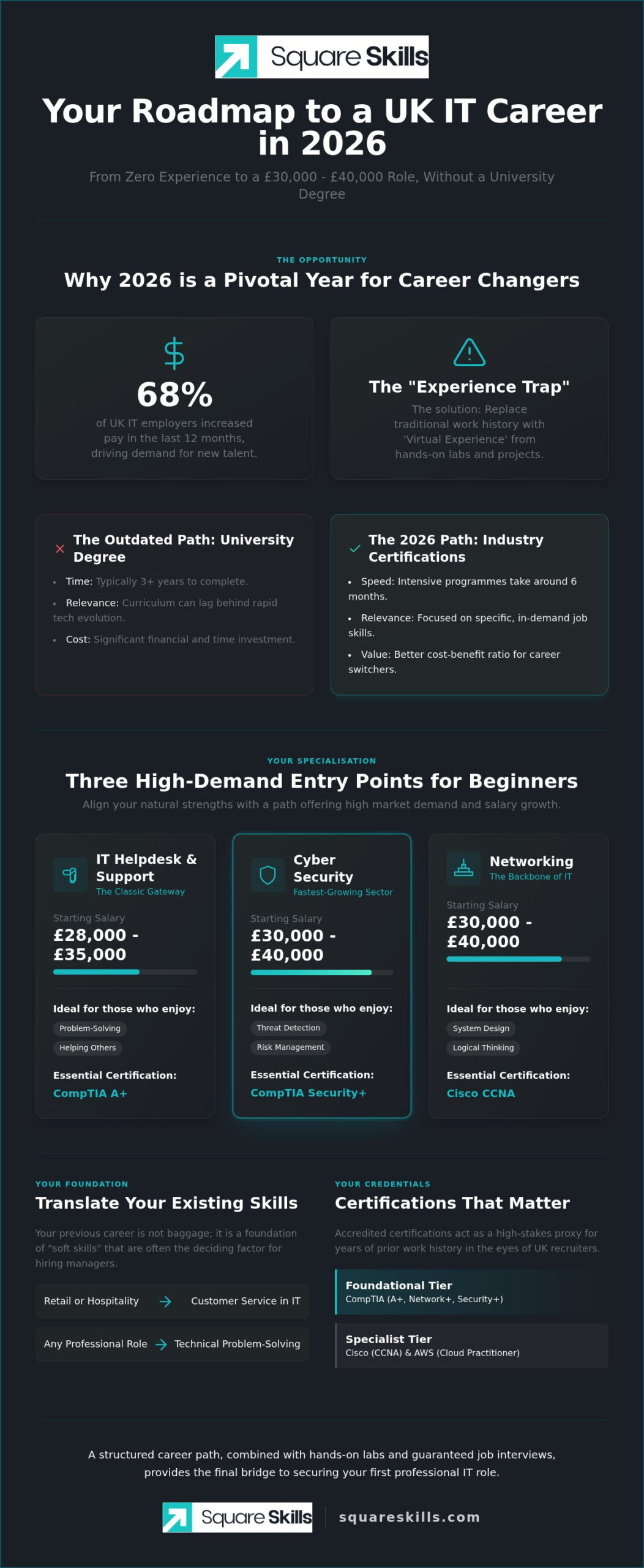 How to Get Into IT Without Experience in the UK: A 2026 Career Guide