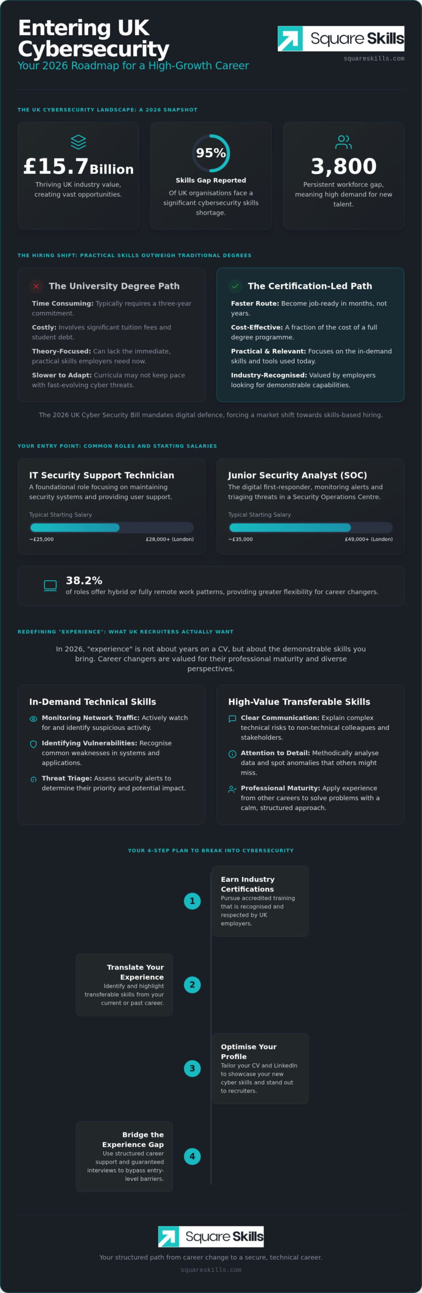 Entry-Level Cyber Security Jobs in the UK: A 2026 Guide for Career Changers