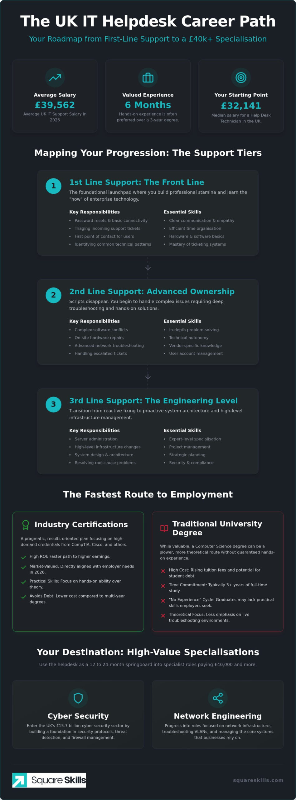 The Definitive IT Helpdesk Career Path UK: From Entry-Level to Specialist in 2026