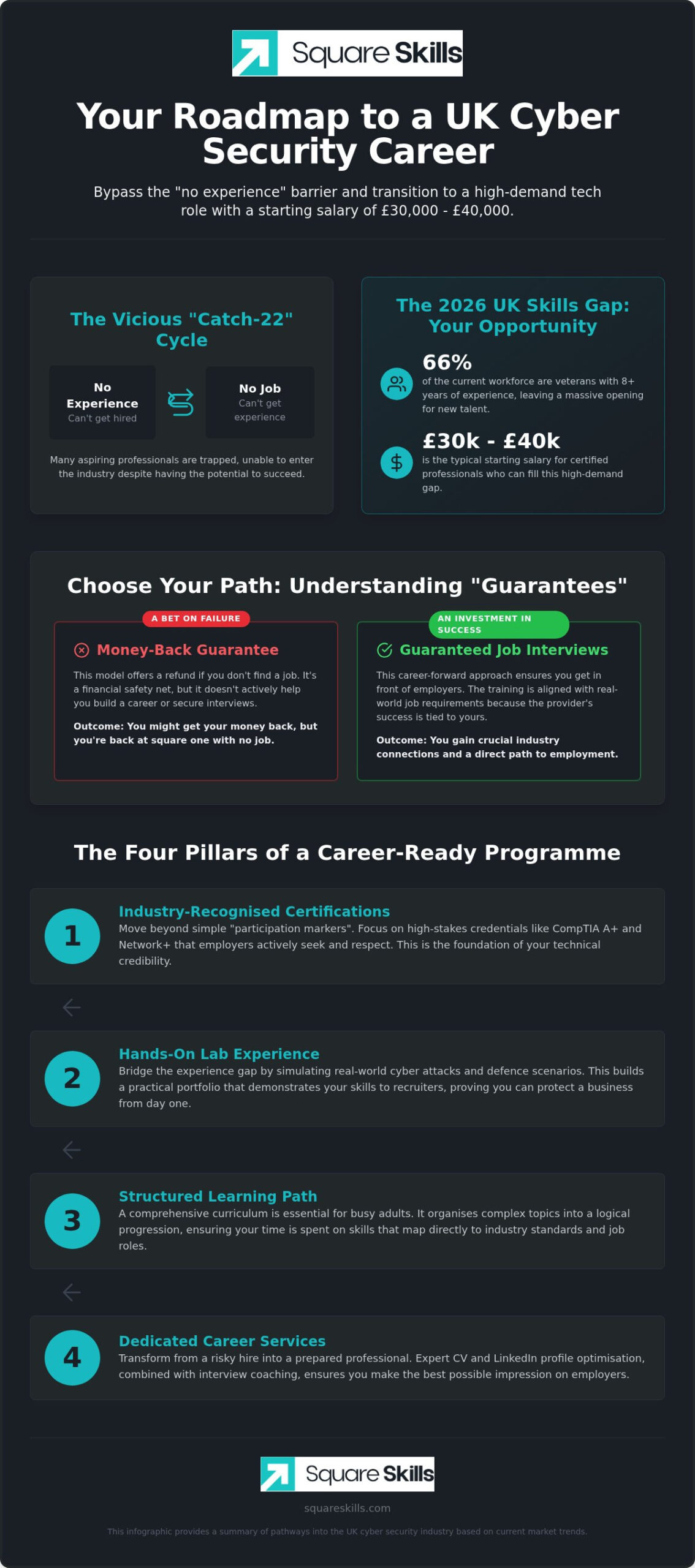 Cyber Security Courses with Job Guarantee UK: Your 2026 Career Guide