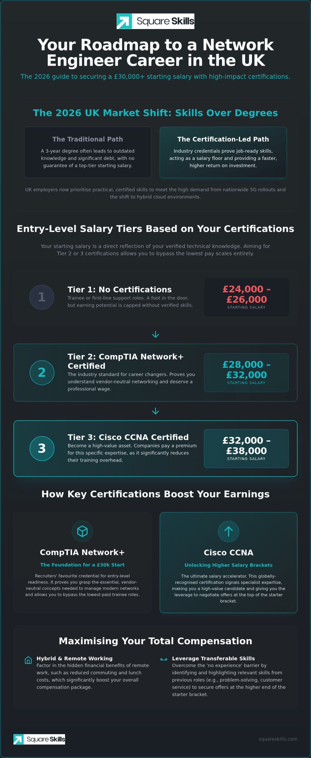 Network Engineer Salary UK Entry Level: 2026 Career Guide