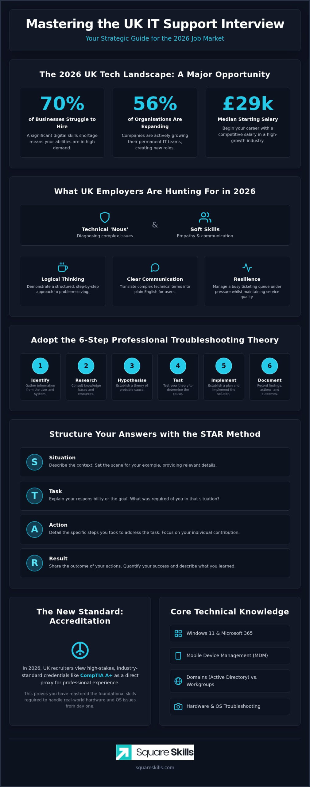 Top IT Technical Support Interview Questions: UK 2026 Guide