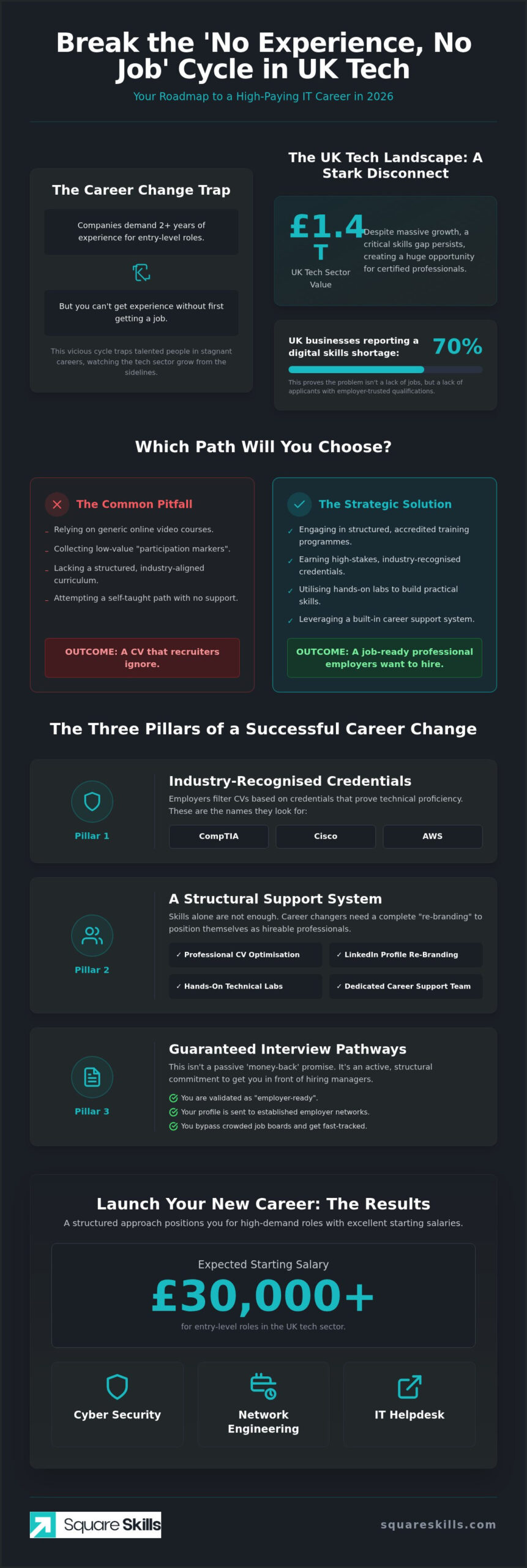 IT Training Courses with Job Guarantee: Your 2026 Guide to a Guaranteed Career Switch