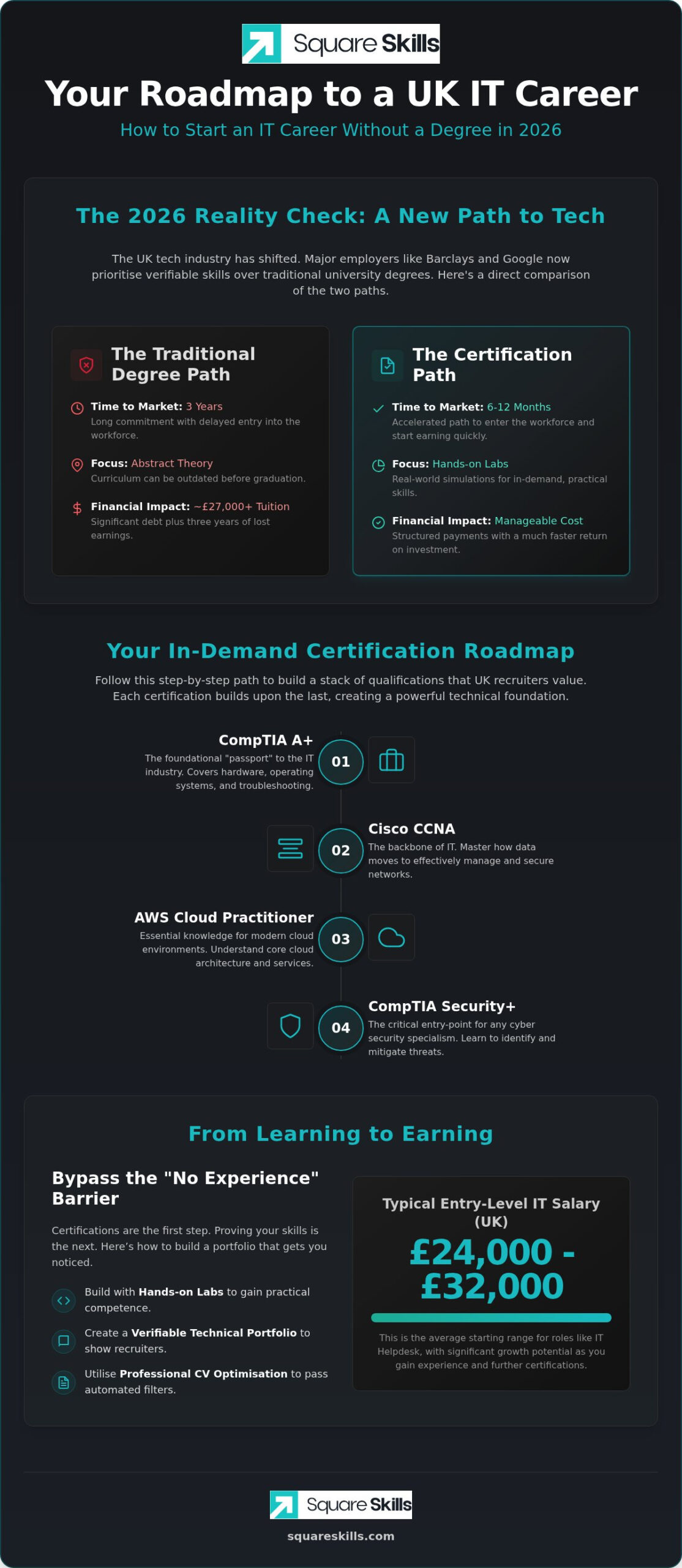 How to Start an IT Career Without a Degree in the UK: 2026 Guide