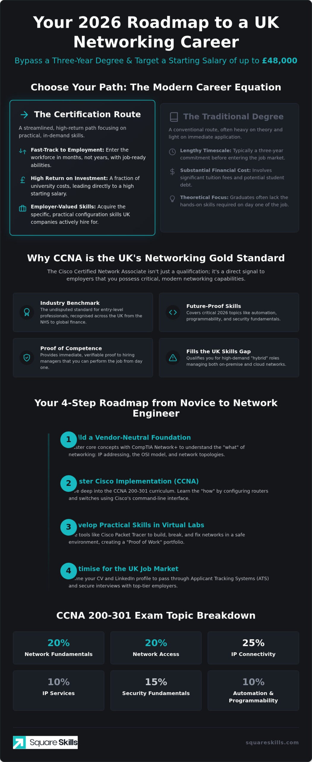 How to Get CCNA Certified in the UK: The 2026 Career Roadmap