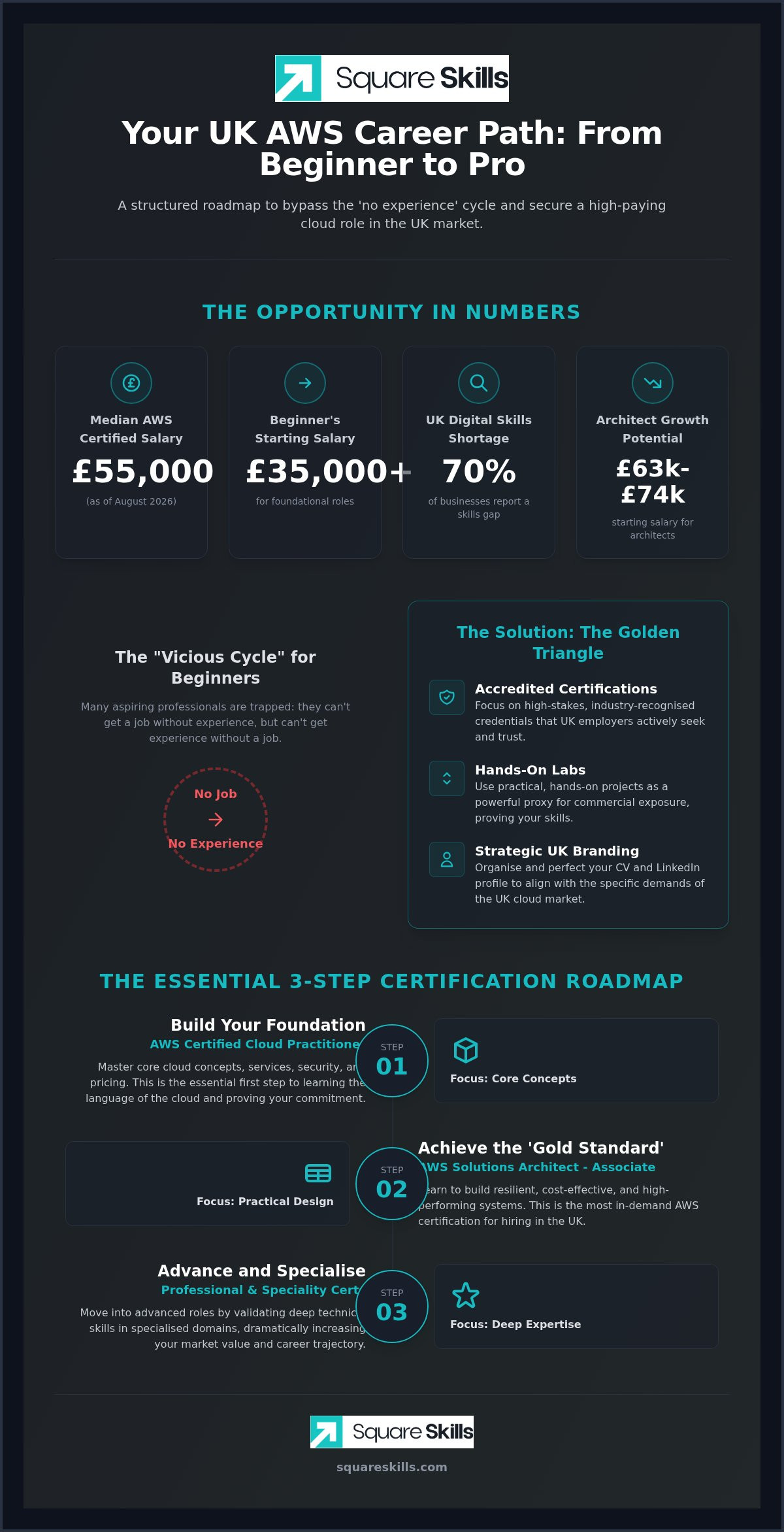 AWS Career Path for Beginners: Comprehensive 2026 UK Guide