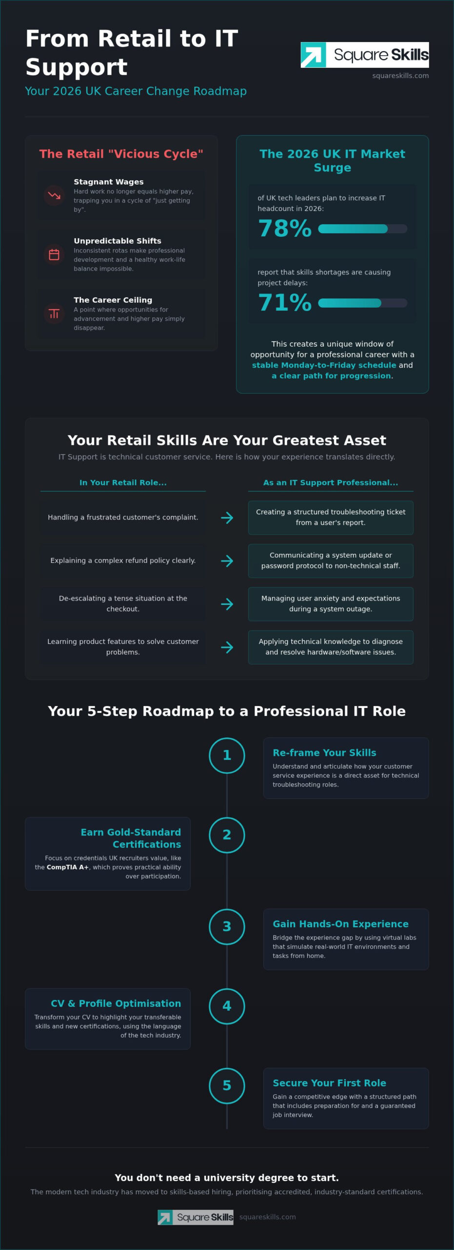 From Retail to IT Support: Your 2026 Career Change Roadmap
