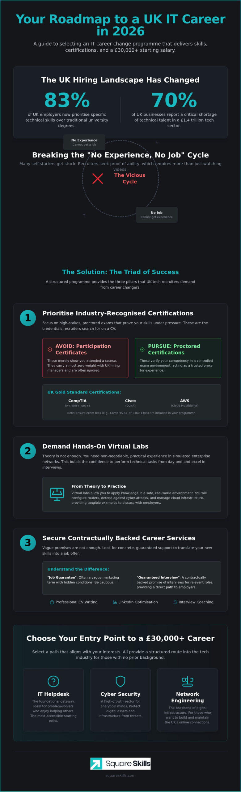 IT Career Change Programme UK: The 2026 Guide