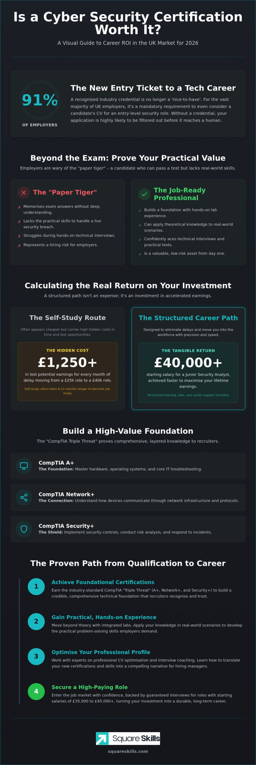 Is a Cyber Security Certification Worth It? The Real ROI in 2026
