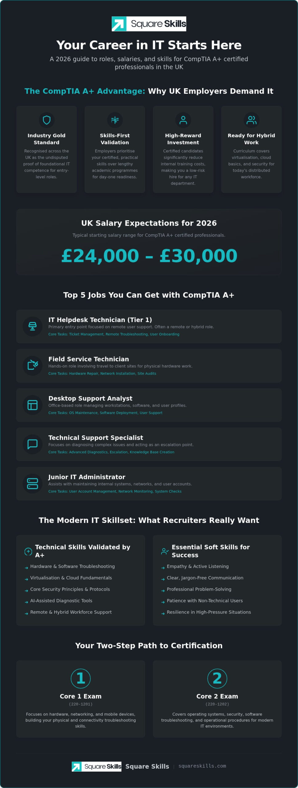 What Jobs Can You Get with CompTIA A+ in the UK? (2026 Guide)